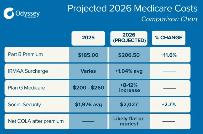 Medicare Cost Graph 2026
