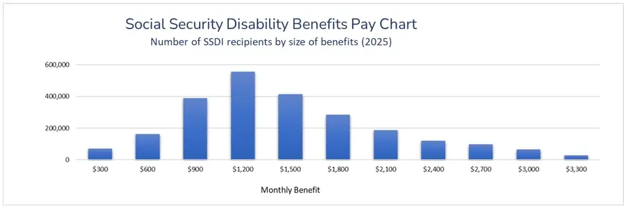 SSDI February Checks – Exact Deposit Dates and Maximum Benefit Amounts 2 SSDI Checks Graph