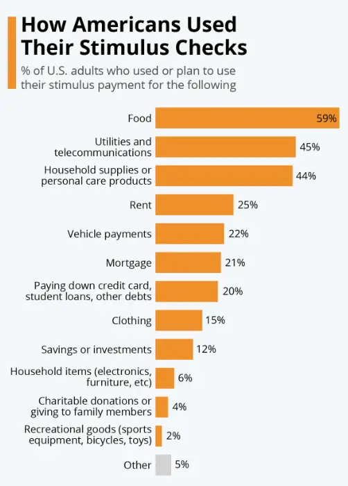 Stimulus Payments Graph