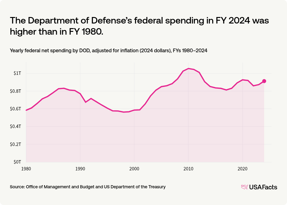 U.S. Department of Labor and Department of Defense Graph