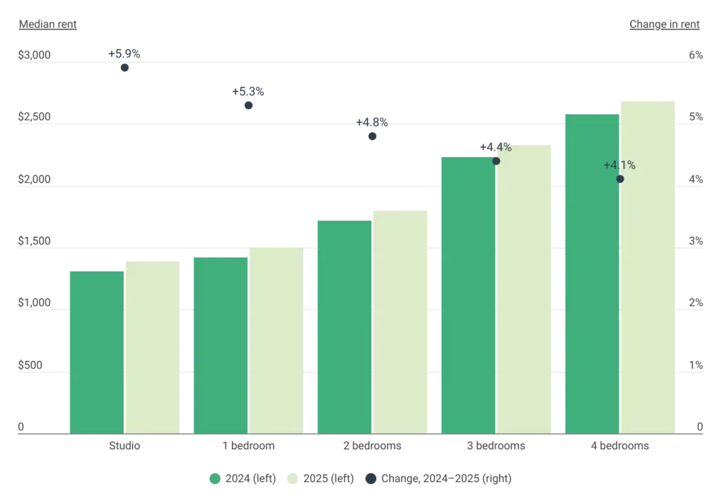 US Renters Graph