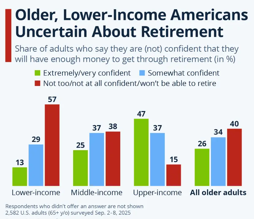 US Retirement Graph