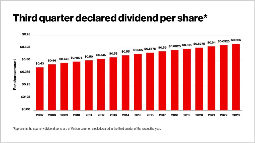 Verizon Settlement Graph